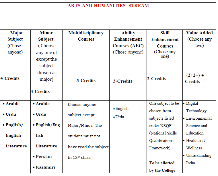 Arts Stream Subject Combinations