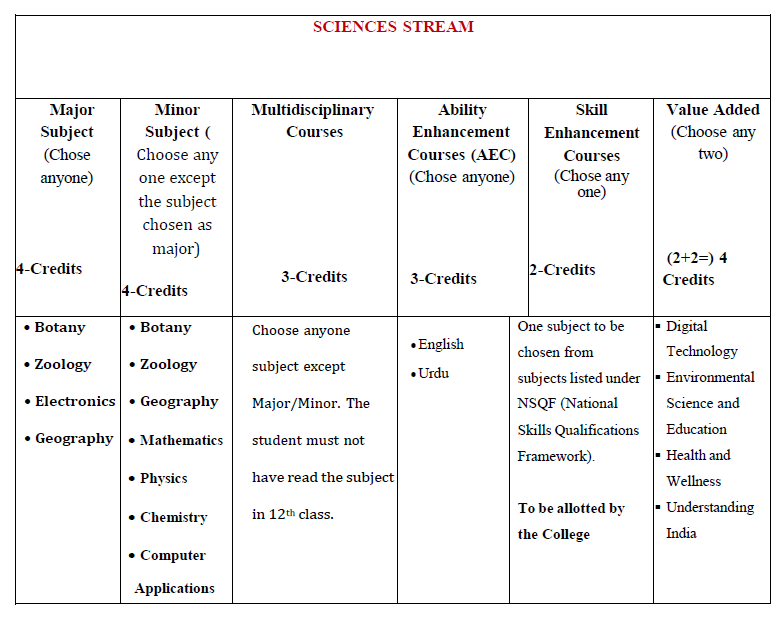 Science Stream Subject Combinations