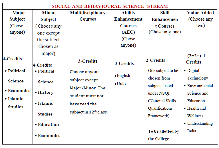 Social Sciences Subject Combinations