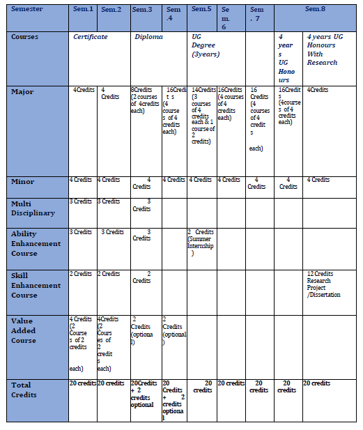 FYUP Structure & Credit System